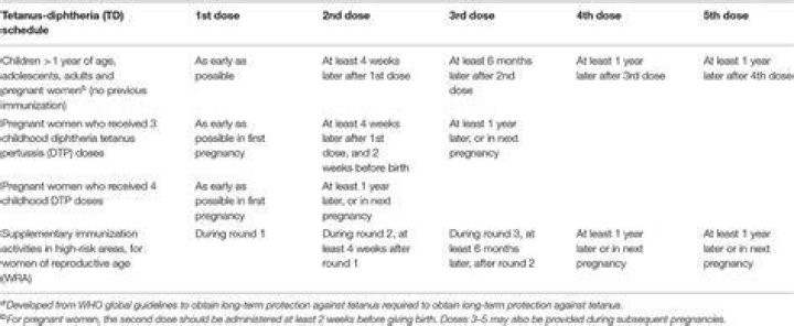 When is tetanus toxoid given