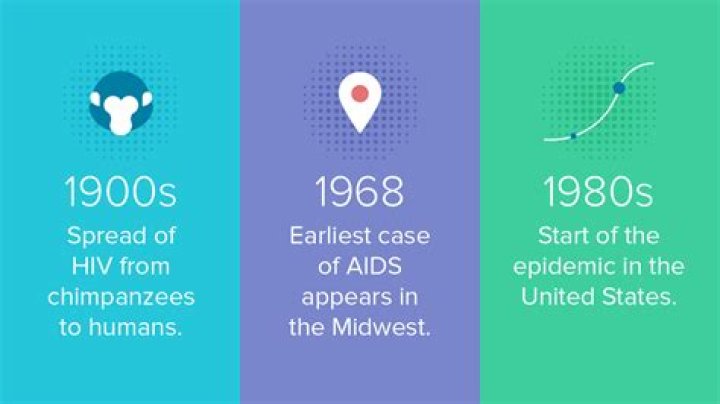 When was AIDS first reported