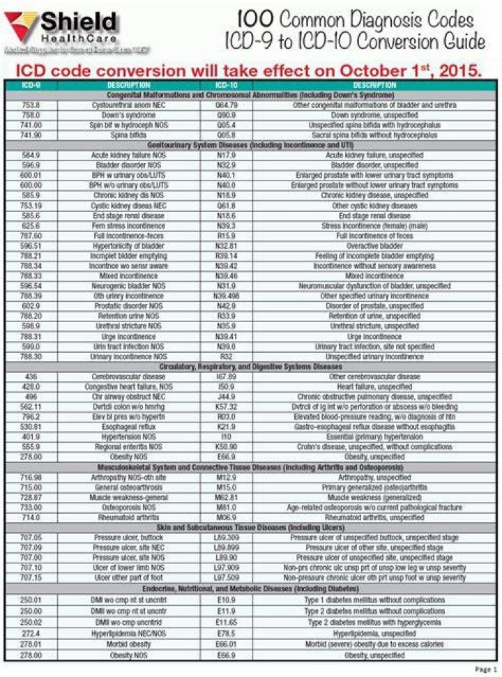 Where do you find ICD codes