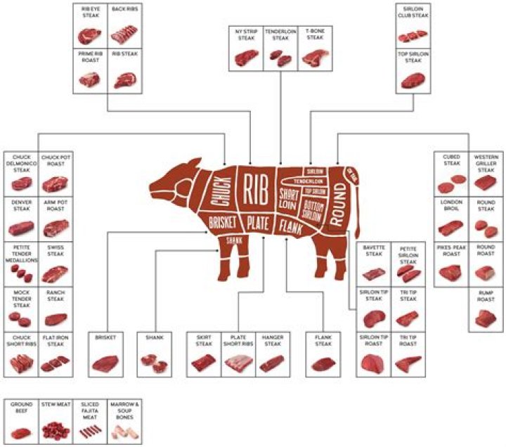 Where is the slogan for beef