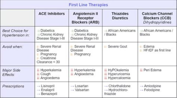 Which ARB is most effective