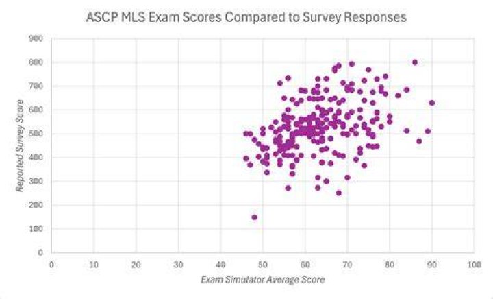 Which is better AMT or ASCP