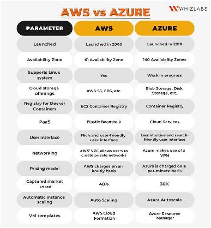 Which is easier AWS or Azure