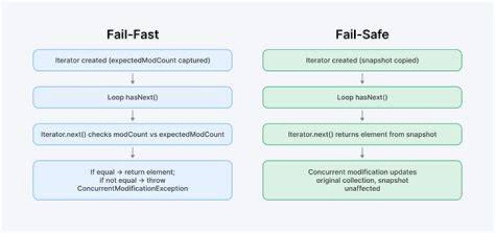 Which iterator is fail-safe