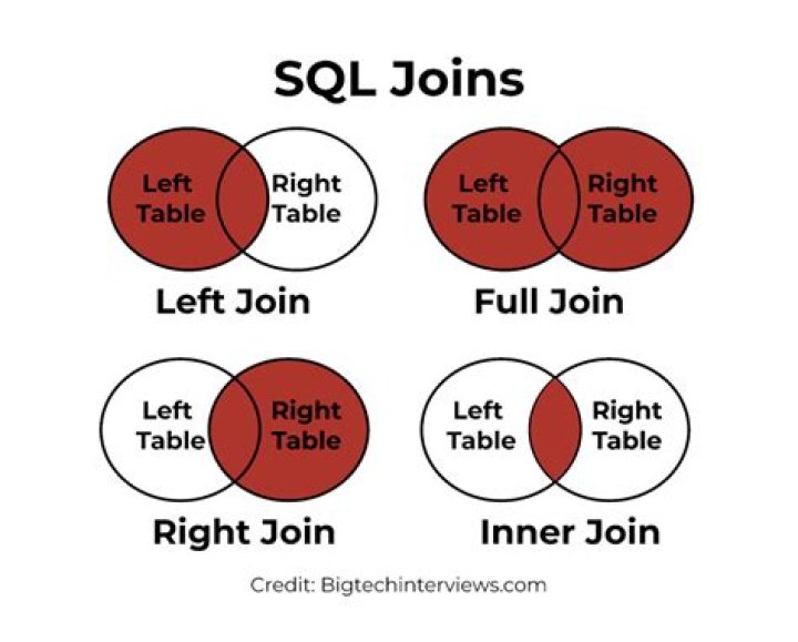 Which join is better in SQL
