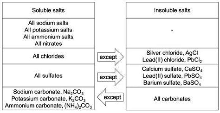 Which lead salts are soluble