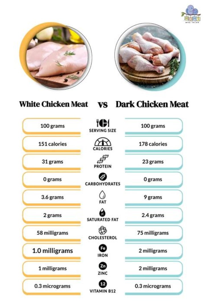 Which meat contains more fat