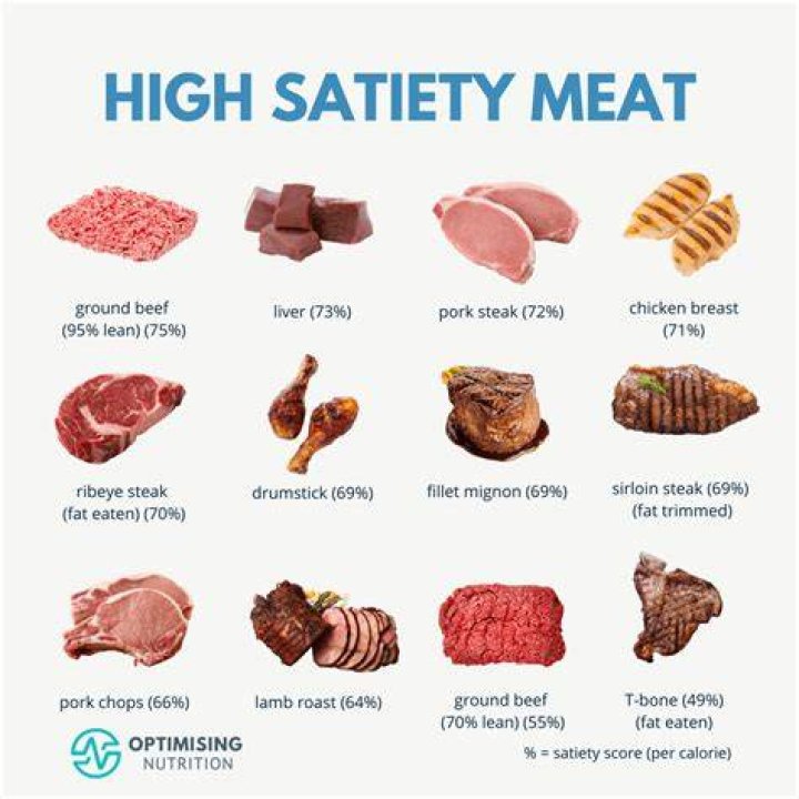Which meat is the leanest