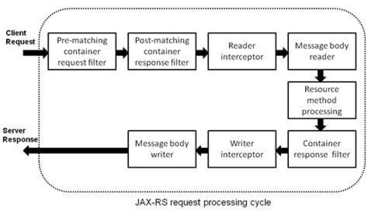 Which of the following is a JAX RS implementation in Java