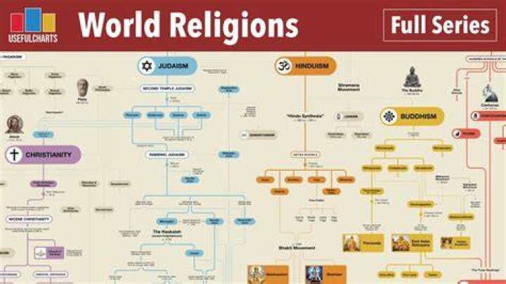 Which religion is scientific
