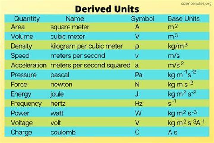 Which unit is a derived unit