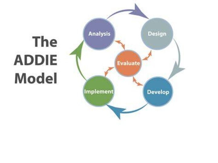 Who created the ADDIE model