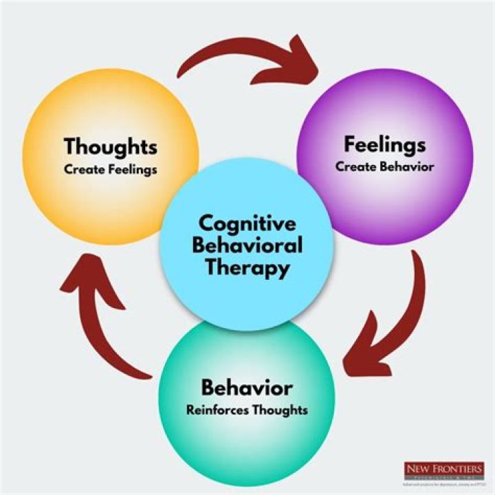 Who created the cognitive behavioral theory