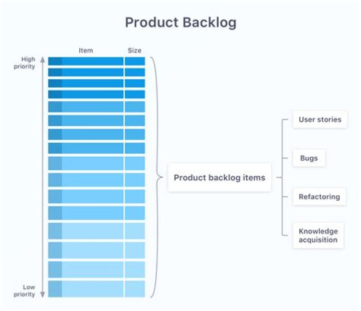 Who Creates Backlog in Scrum