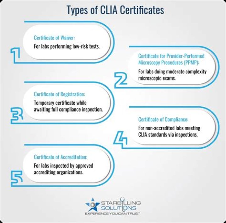 WHO issues CLIA certificates