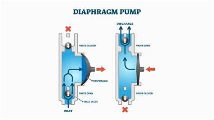 Why are diaphragm pumps used