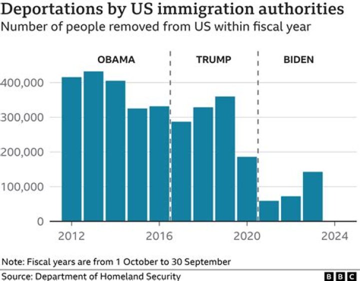 Why are immigrants migrating