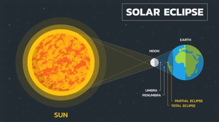 Why do solar eclipses happen