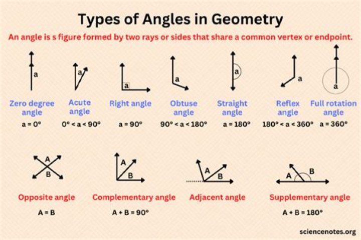 Why do we learn about angles