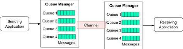 Why do we need message queue