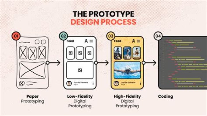 Why do we use prototype in C