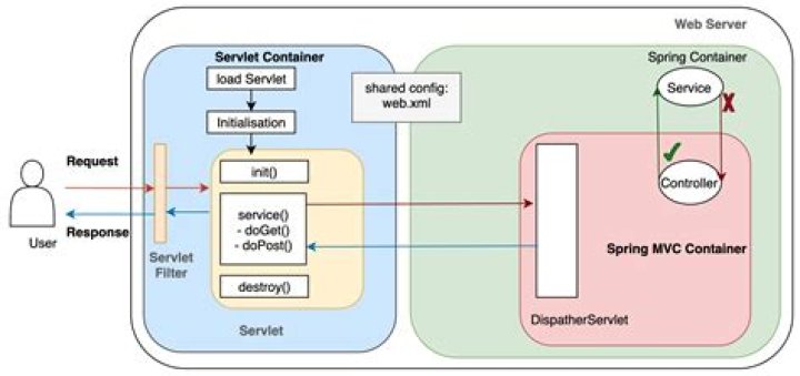 Why do we use servlet filter