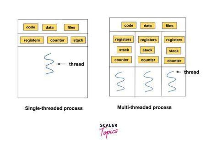 Why do we use threads in C++