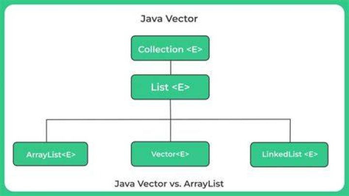 Why do we use Vector in Java