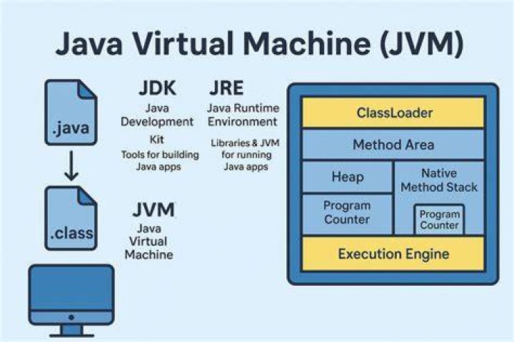 Why does Clojure run on JVM