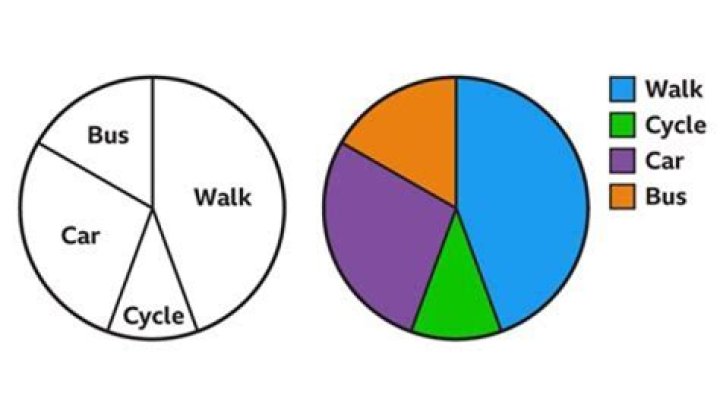 Why is a circle graph better