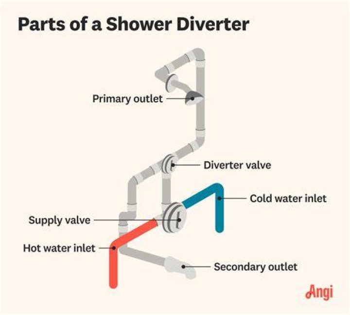 Why is a diverter valve used