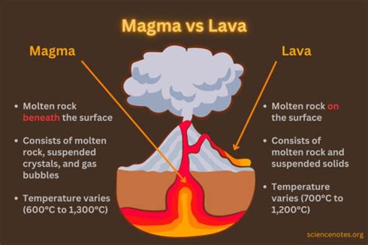 Why is magma not called lava