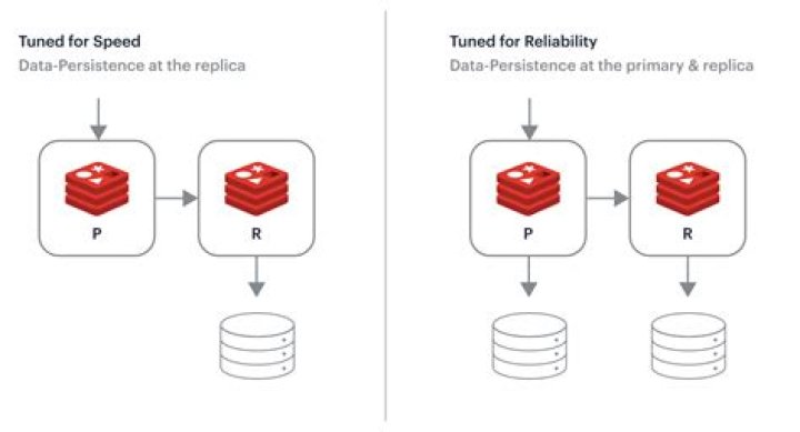 Why Redis is faster than DB
